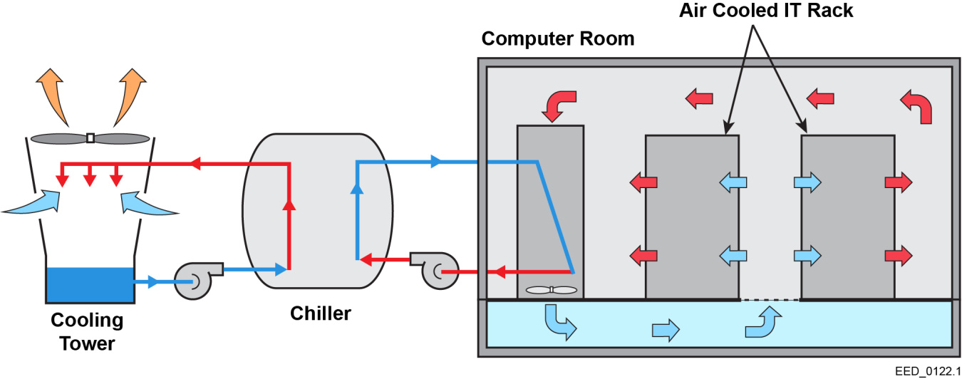 Diagram of a data-center cooling loop connecting a computer room to a chiller and outdoor cooling tower.